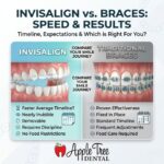 are invisalign faster than braces
